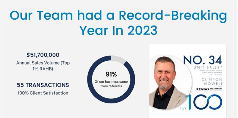 Clinton Howell Team had a Record-Breaking Year in 2023 Clinton Howell Team had a Record-Breaking Year in 2023