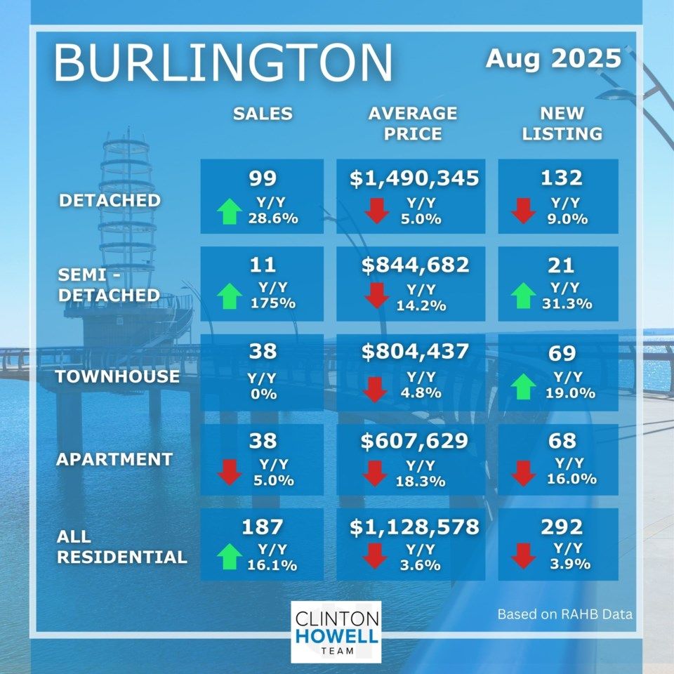 Burlington Real Estate Market Update for August 2025
