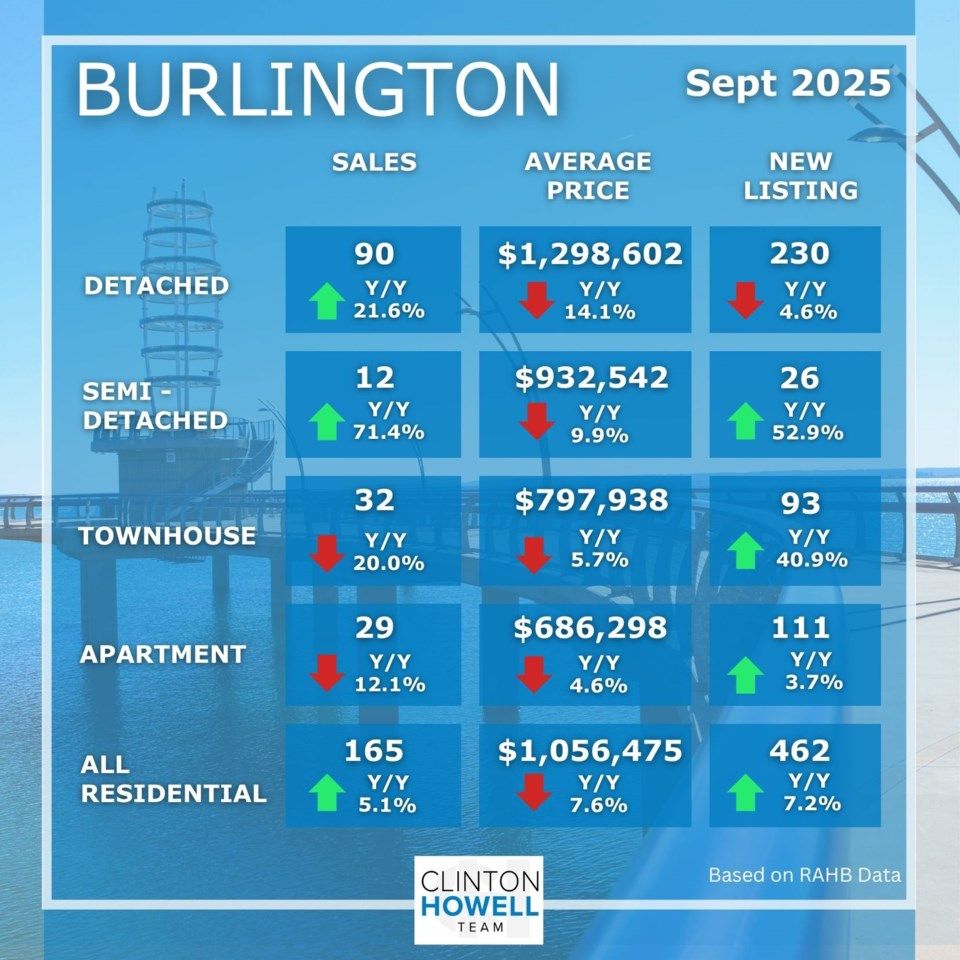 Burlington Real Estate Market for Sept 2025