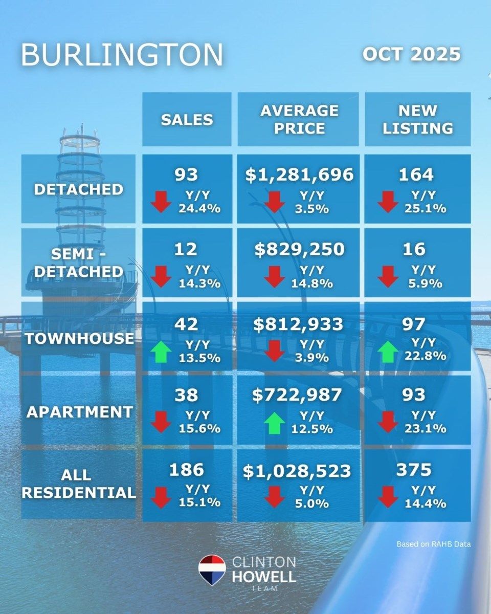 Burlington Real Estate Market Trends & Stats for October 2025