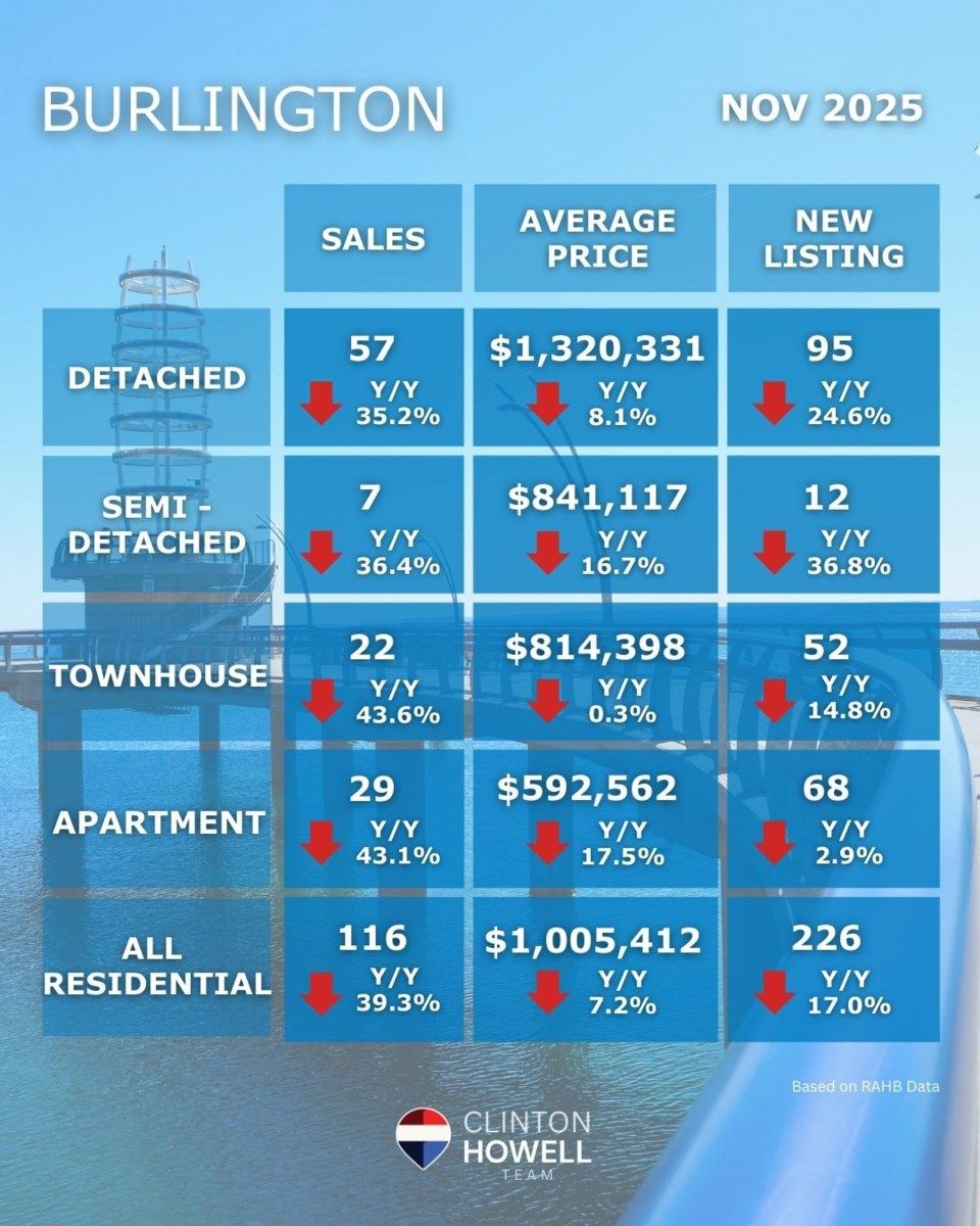 NOVEMBER 2025 update: Burlington