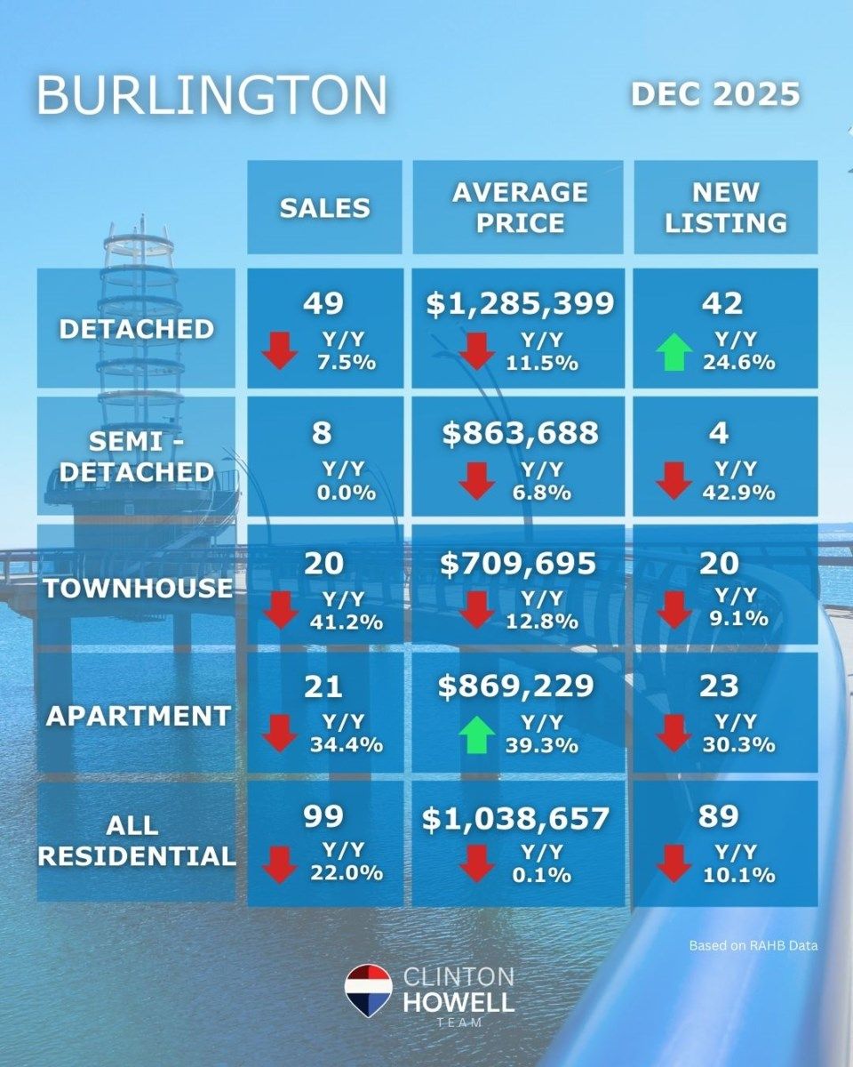 Burlington Real Estate market in December 2025