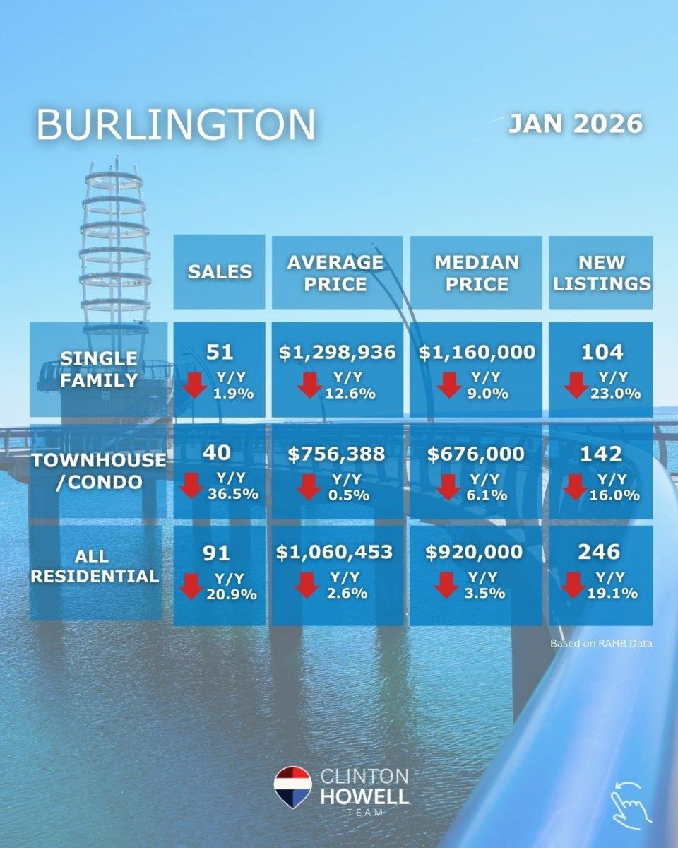 Burlington Real Estate Market in January, 2026