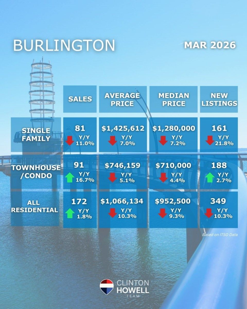 Burlington Real Estate March 2026 Statistics