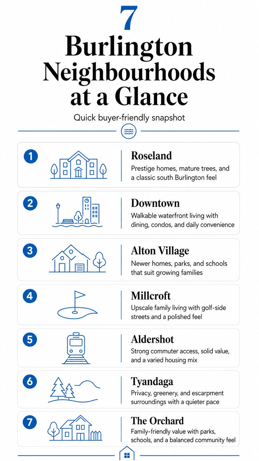 Infographic showing seven Burlington neighbourhoods at a glance for home buyers, including Roseland, Downtown, Alton Village, Millcroft, Aldershot, Tyandaga, and The Orchard.