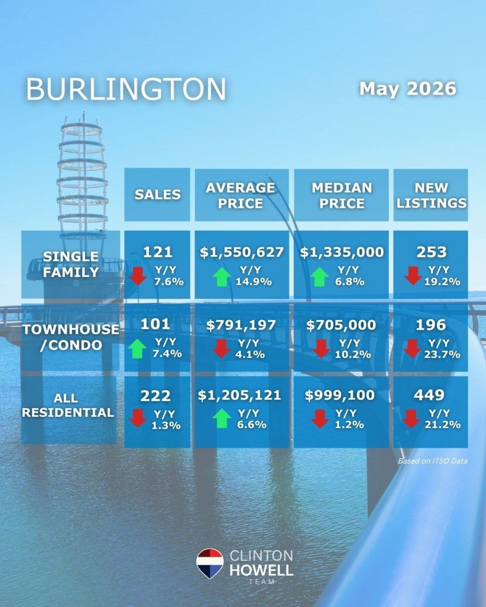 May 2026 Burlington Real Estate market statistics chart