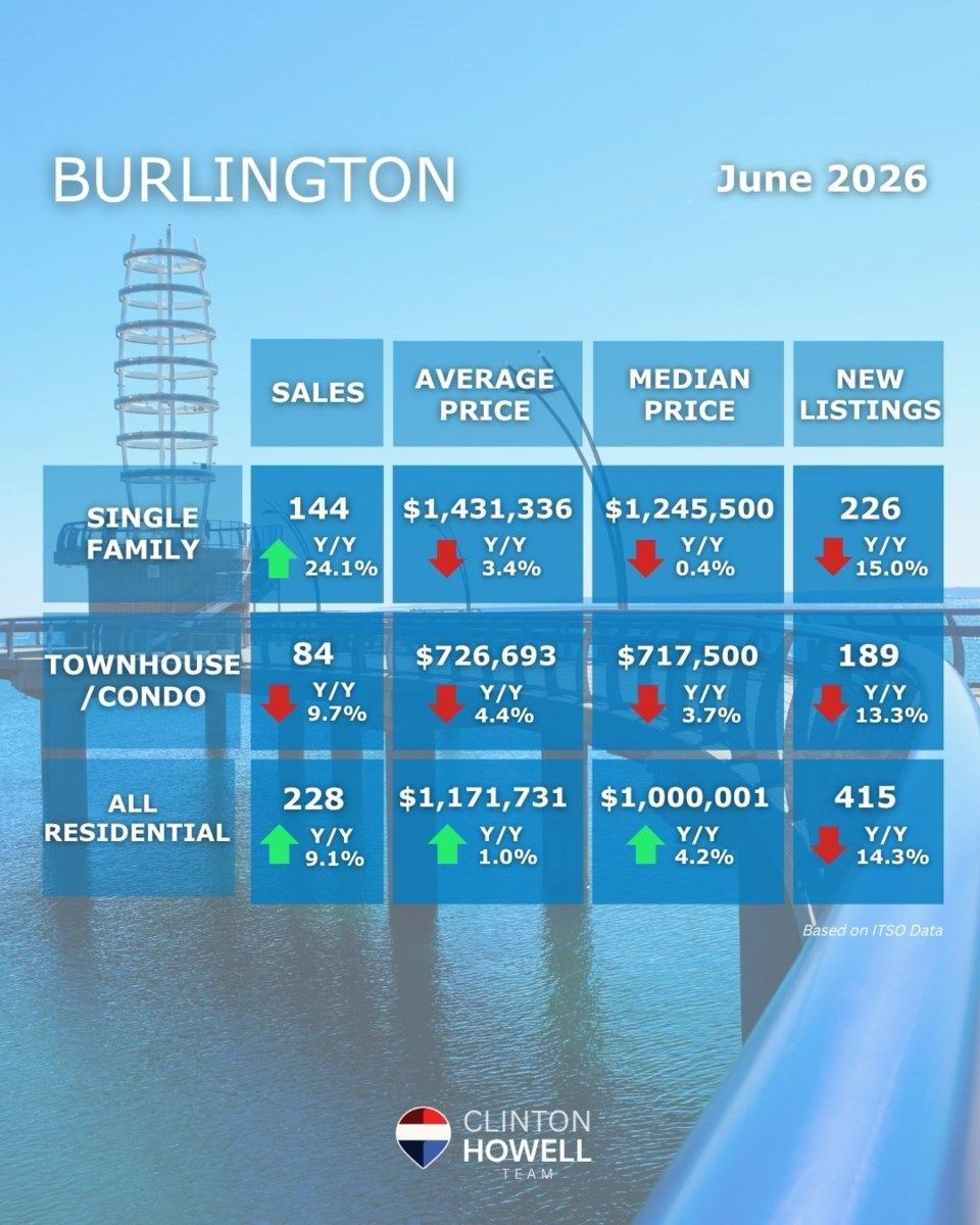 Clinton Howell Team infographic displaying Burlington’s June 2026 residential sales, prices, listings and year-over-year real estate market changes clearly summarized.