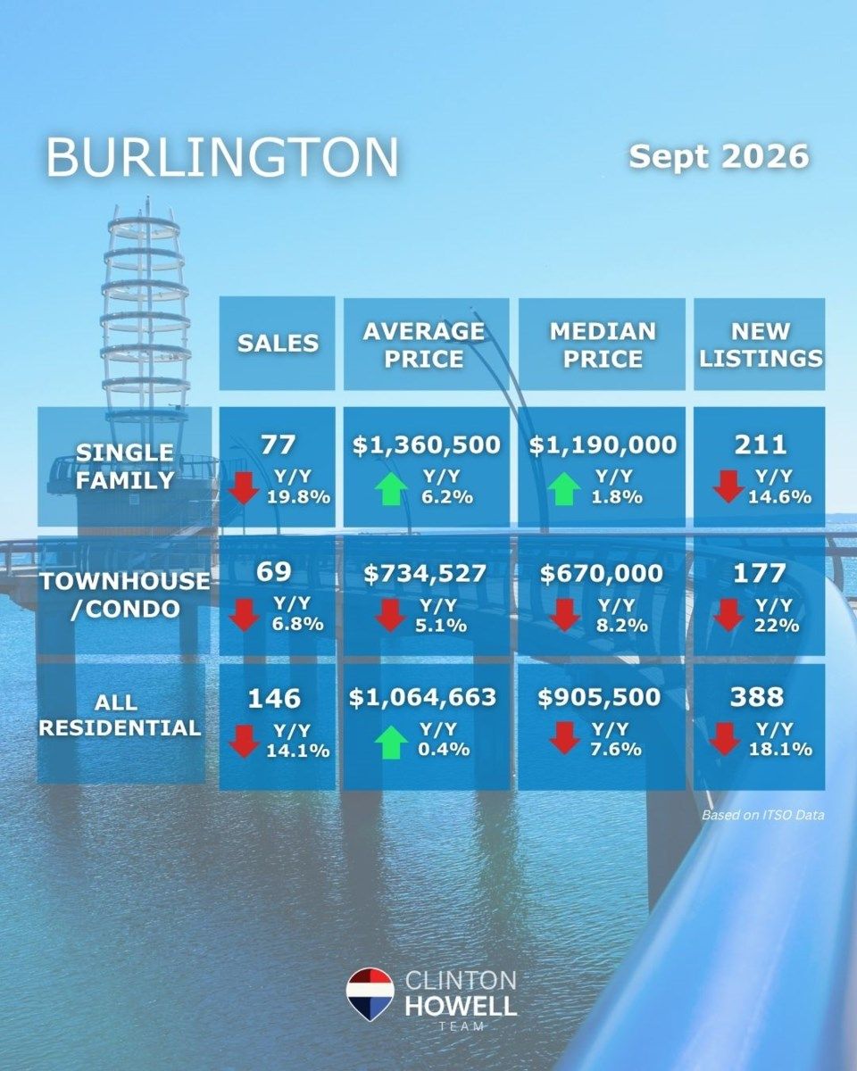 Burlington September 2026 real estate market stats showing sales, average prices, median prices and new listings by property type.